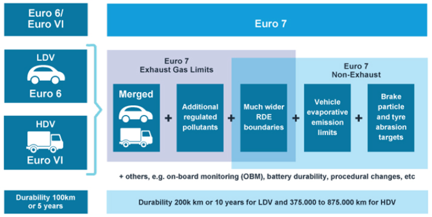 Chart - STMicroelectronics Powers Euro 7 Testing with Molex & Bourns